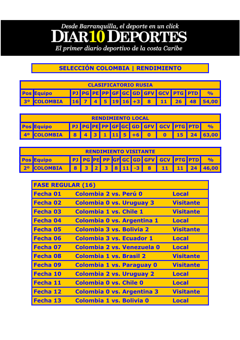 Selección Colombia | Rendimiento Fase Regular (16