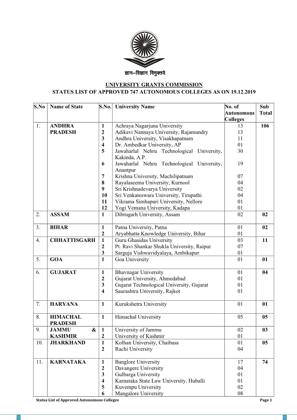 University Grants Commission Status List of Approved 747 Autonomous Colleges As on 19.12.2019