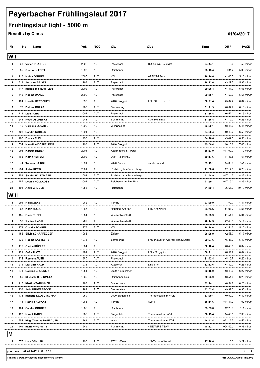 Payerbacher Frühlingslauf 2017 Frühlingslauf Light - 5000 M Results by Class 01/04/2017