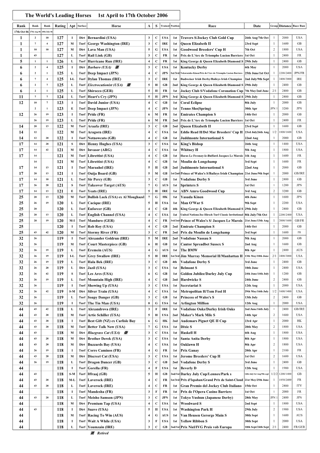 The World's Leading Horses 1St April to 17Th October 2006