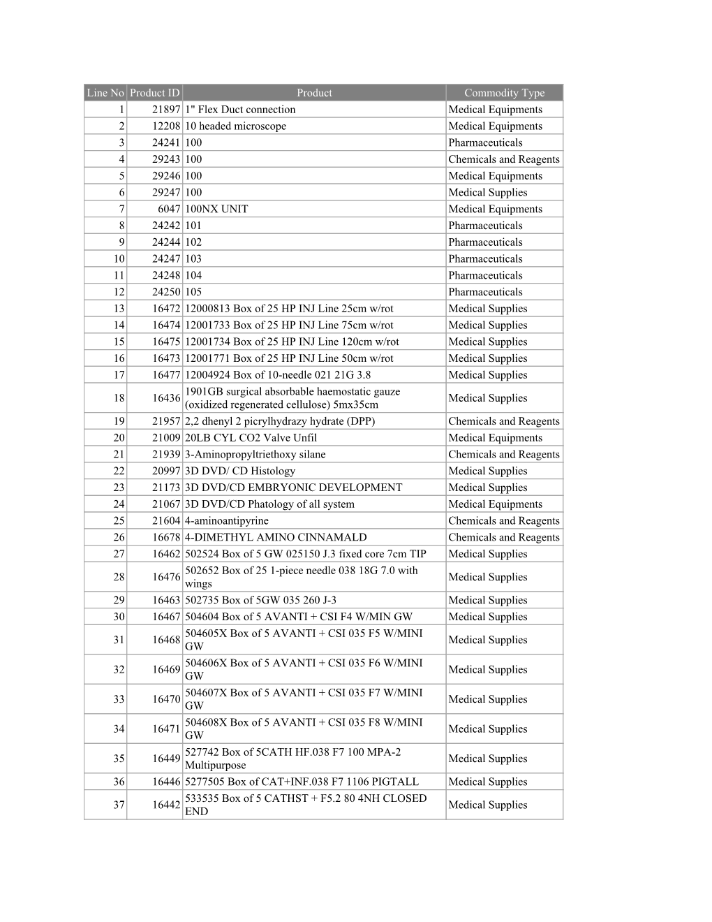 Line No Product ID Product Commodity Type 1 21897 1" Flex