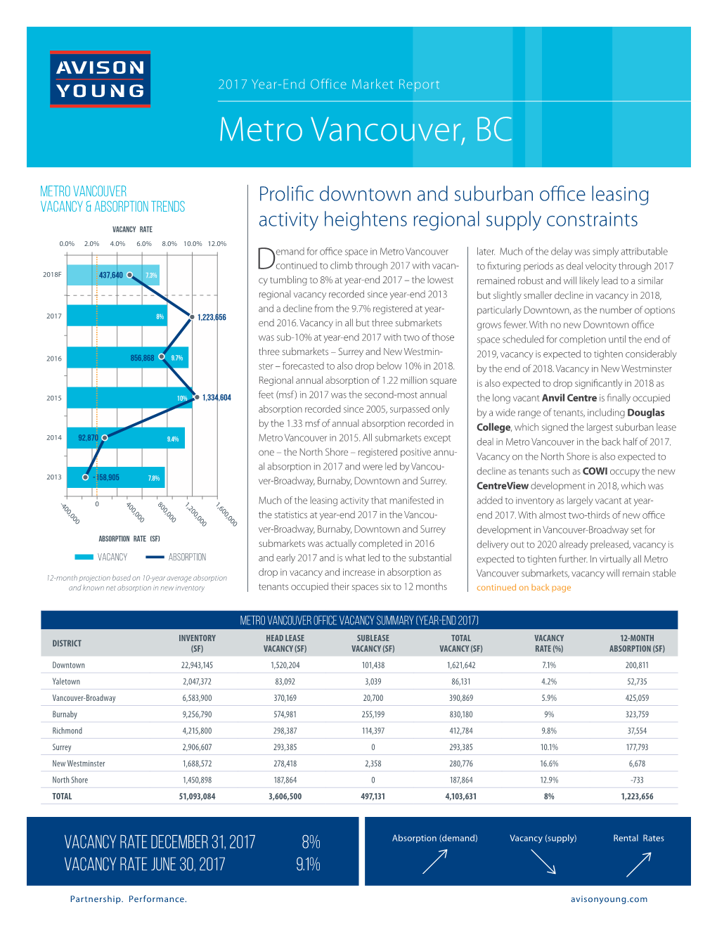 Metro Vancouver, BC Metro Vancouver Prolific Downtown and Suburban Office Leasing Vacancy & Absorption Trends