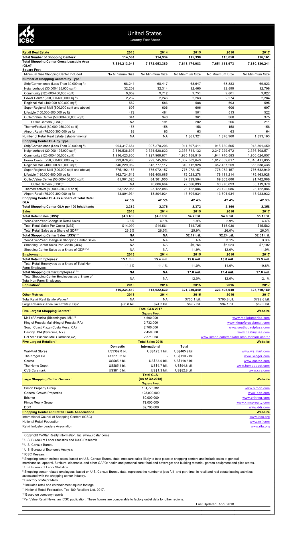 United States Country Fact Sheet