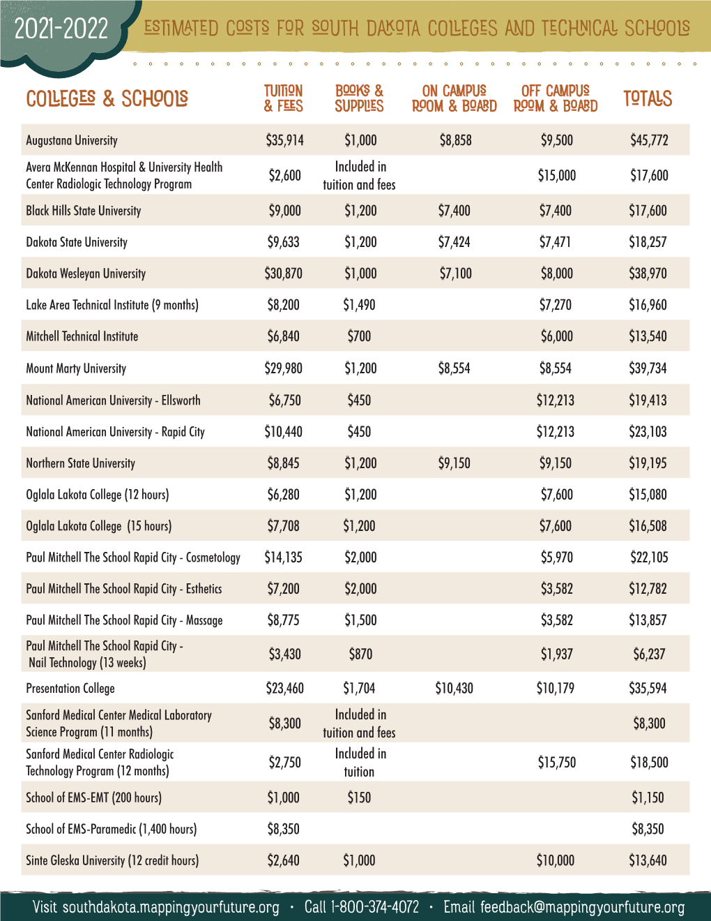 Estimated Costs for South Dakota Colleges and Technical Schools