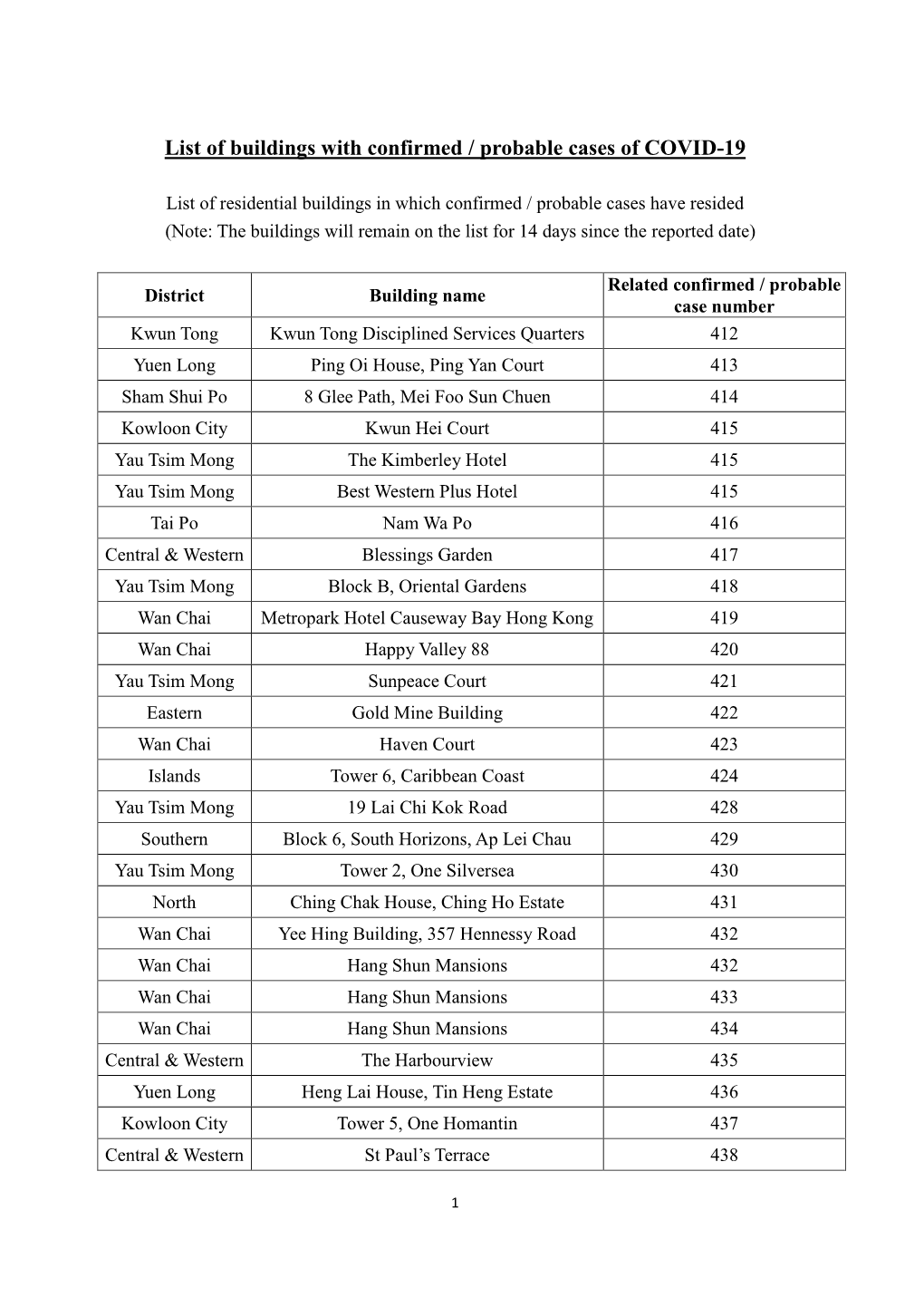 List of Buildings with Confirmed / Probable Cases of COVID-19