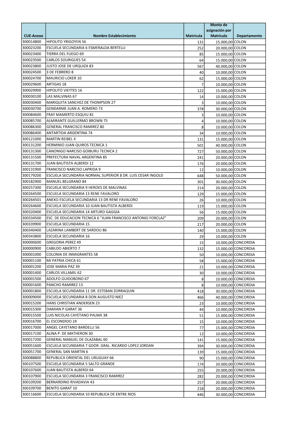 CUE-Anexo Nombre Establecimiento Matricula Monto De Asignación Por Matricula Departamento 300014800 HIPOLITO YRIGOYEN 56 131 15