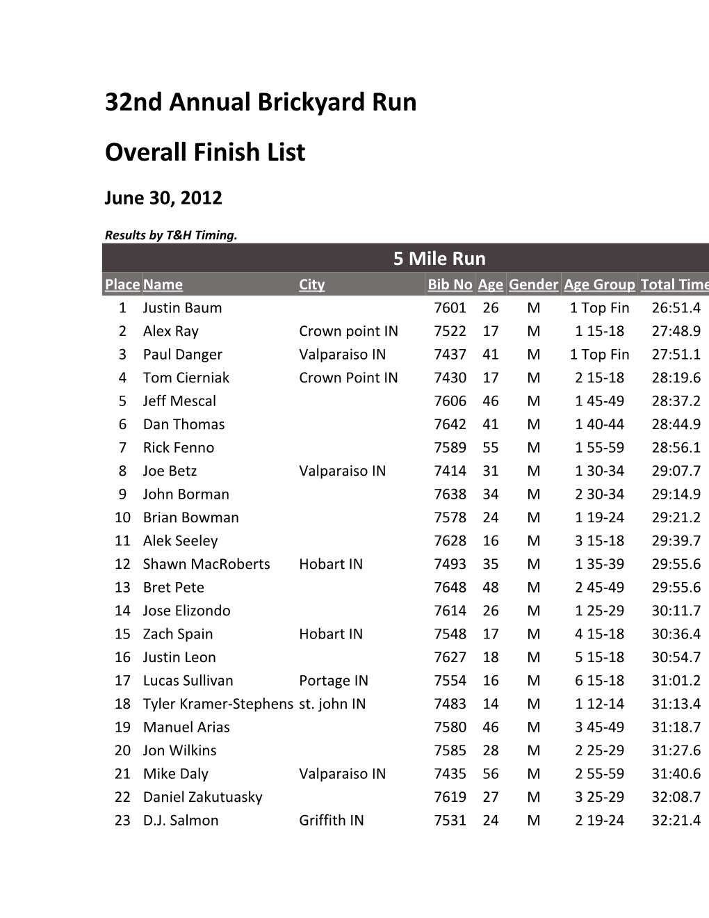 32Nd Annual Brickyard Run 5 Mile Run