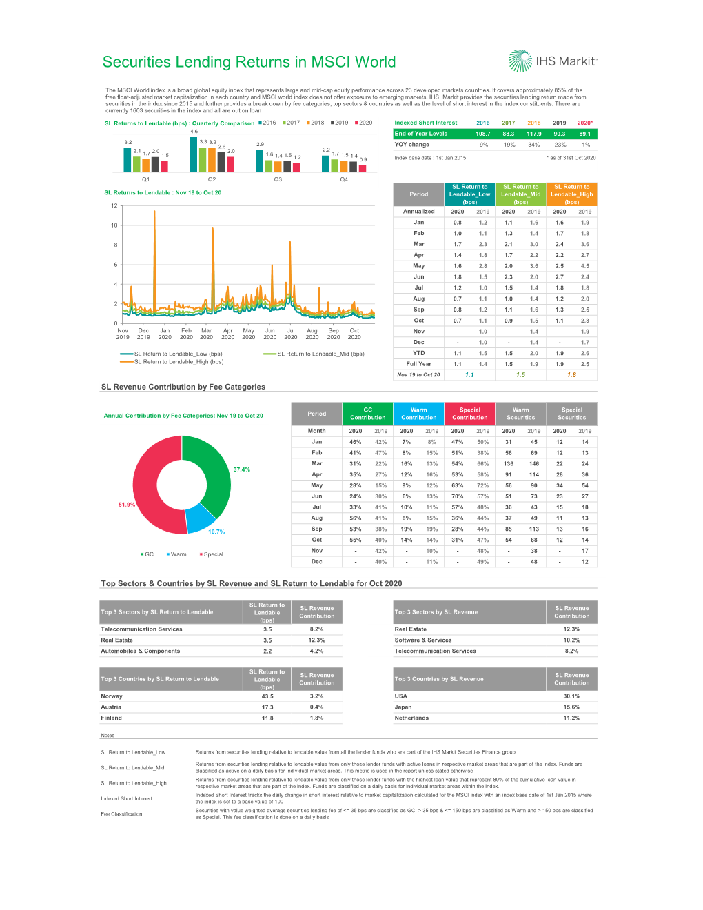 Securities Lending Returns in MSCI World