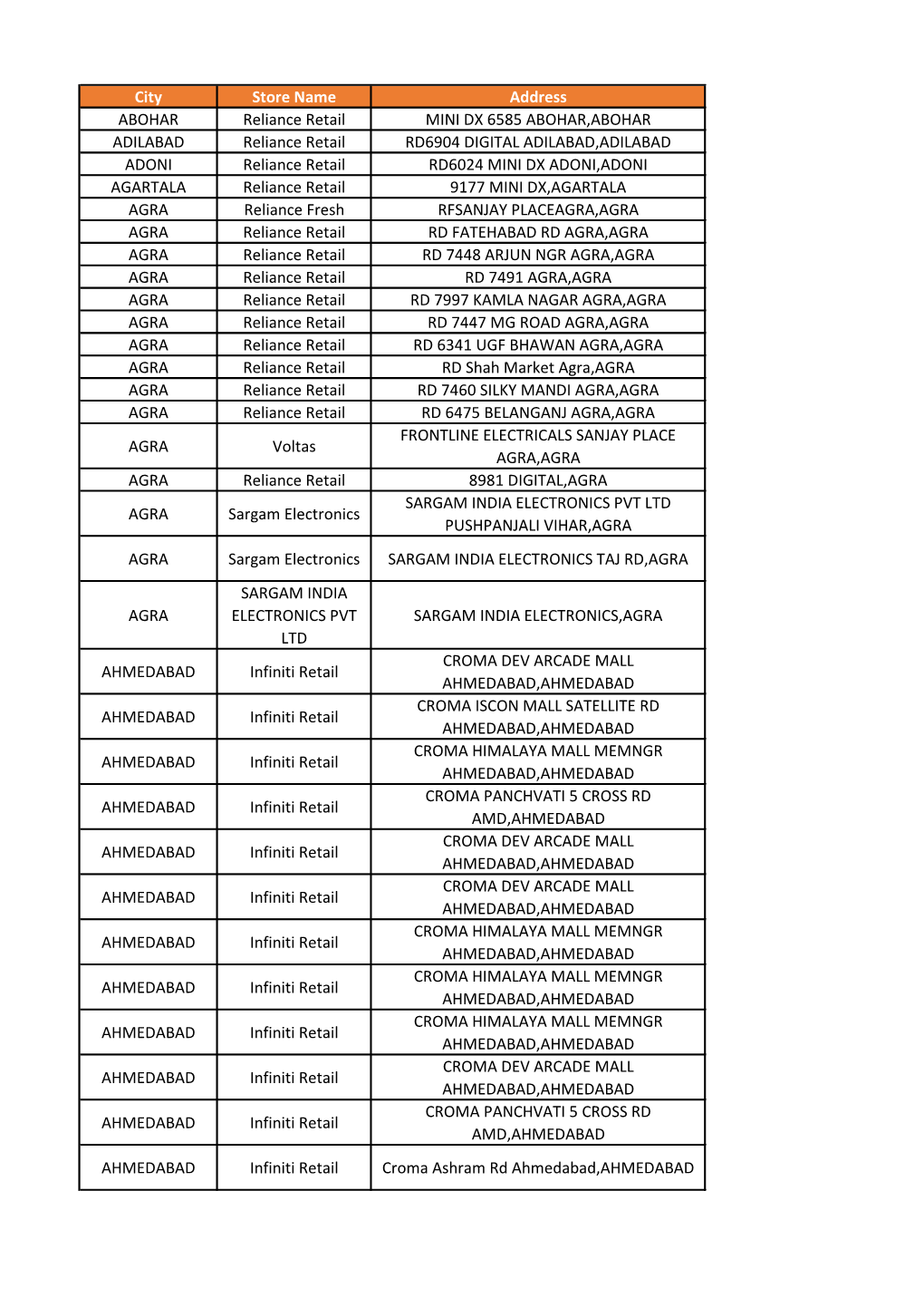 City Store Name Address ABOHAR Reliance Retail MINI DX 6585