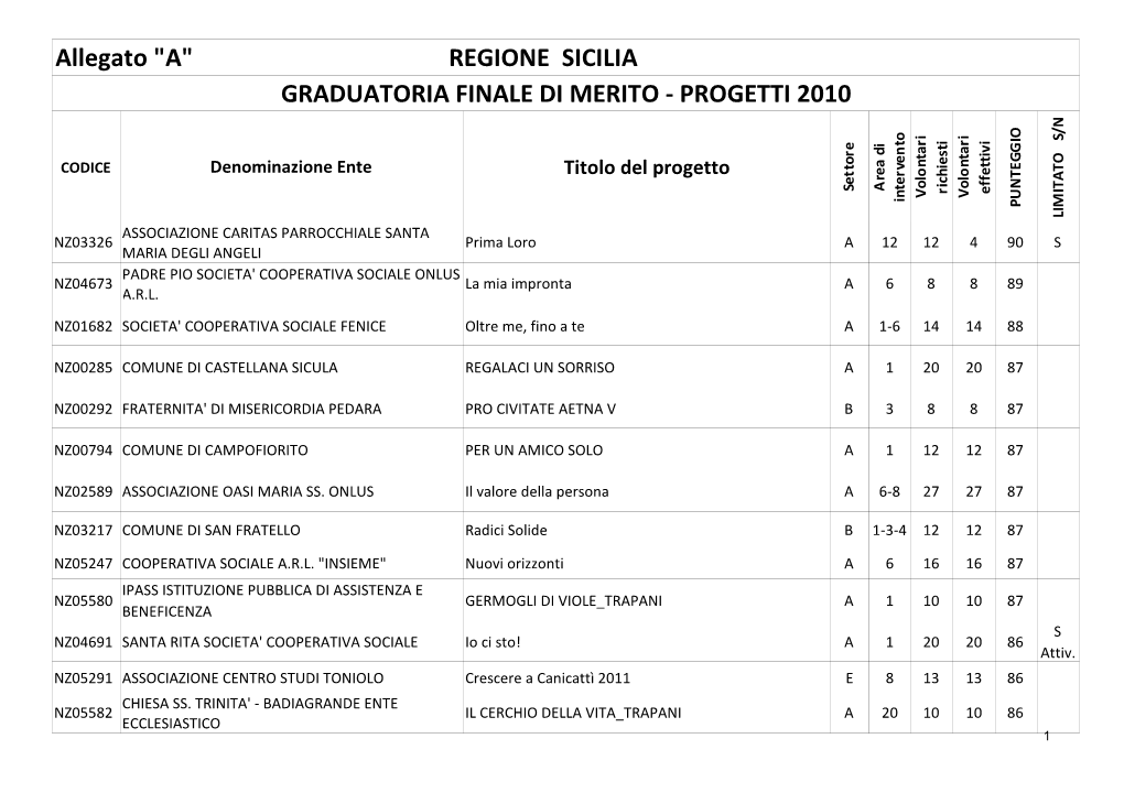 Graduatoria Finale Di Merito - Progetti 2010 N