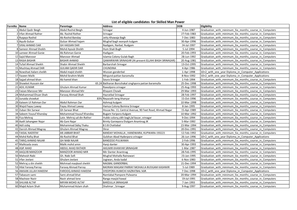 List of Eligible Candidates for Skilled Man Power