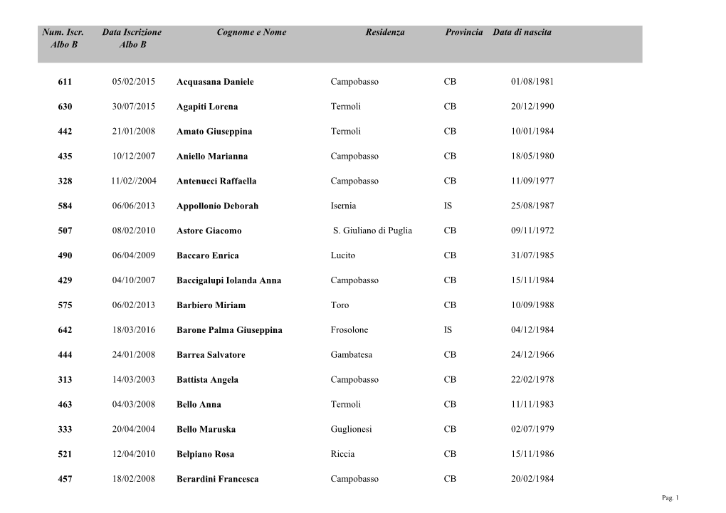 Num. Iscr. Data Iscrizione Cognome E Nome Residenza Provincia Data Di Nascita Albo B Albo B