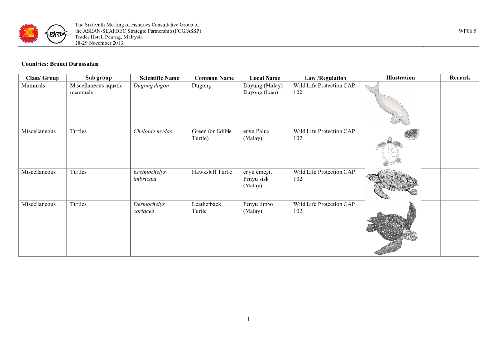 Brunei Darussalam Class/ Group Sub Group Scientific Name Common