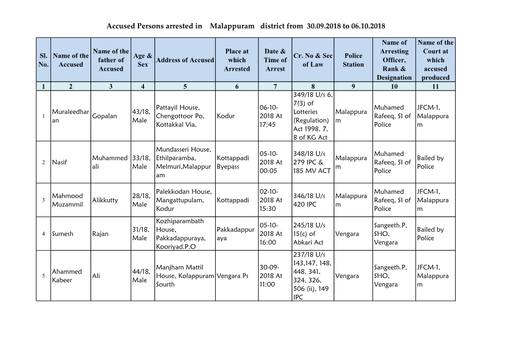 Accused Persons Arrested in Malappuram District from 30.09.2018 to 06.10.2018