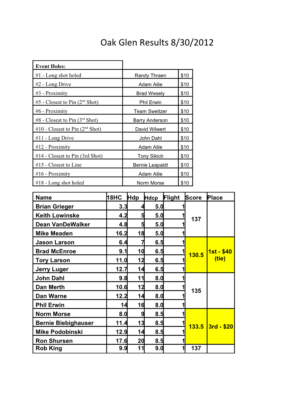 Oak Glen Results 8/30/2012