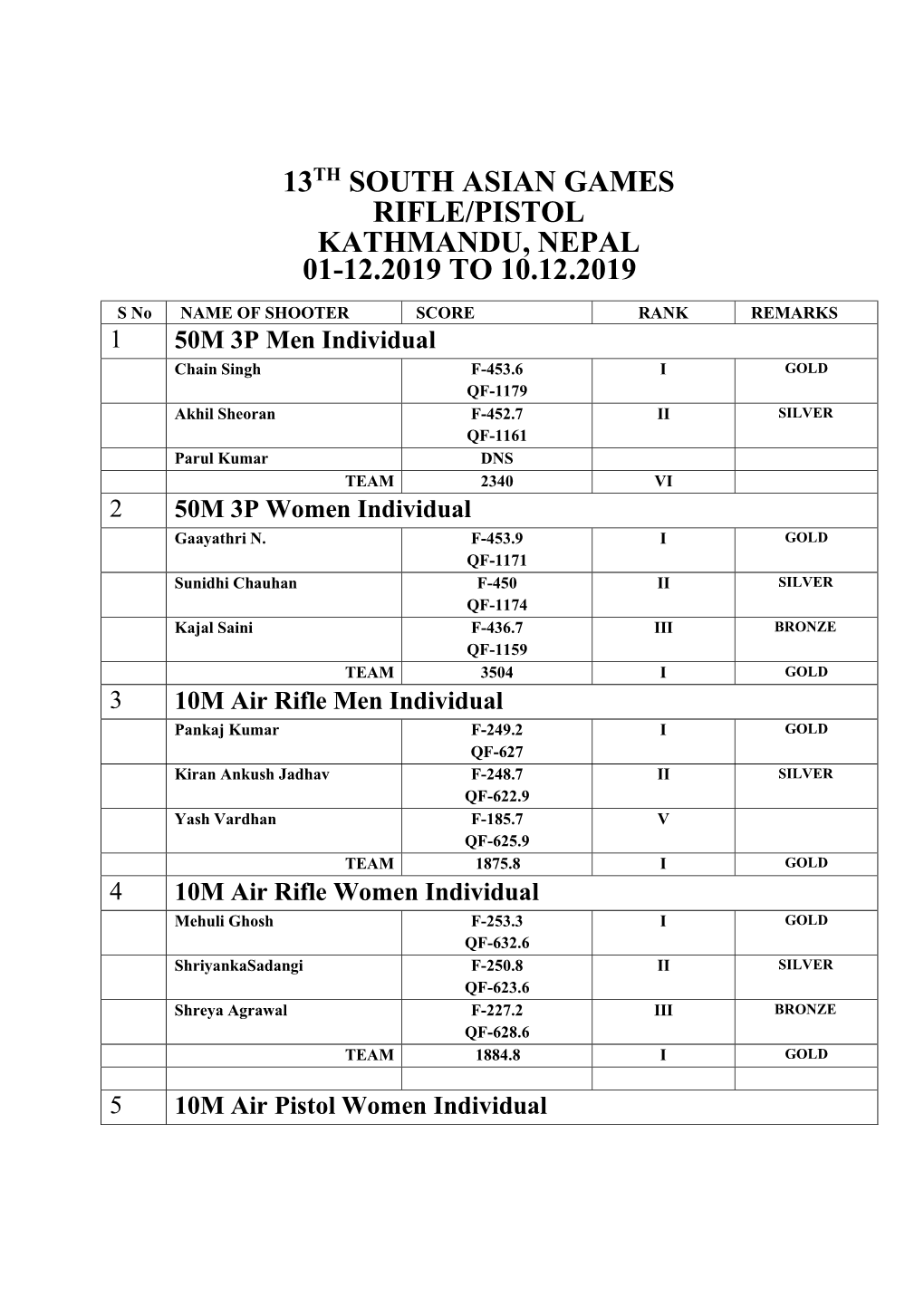 13Th South Asian Games Rifle/Pistol Kathmandu, Nepal 01-12.2019 to 10.12.2019