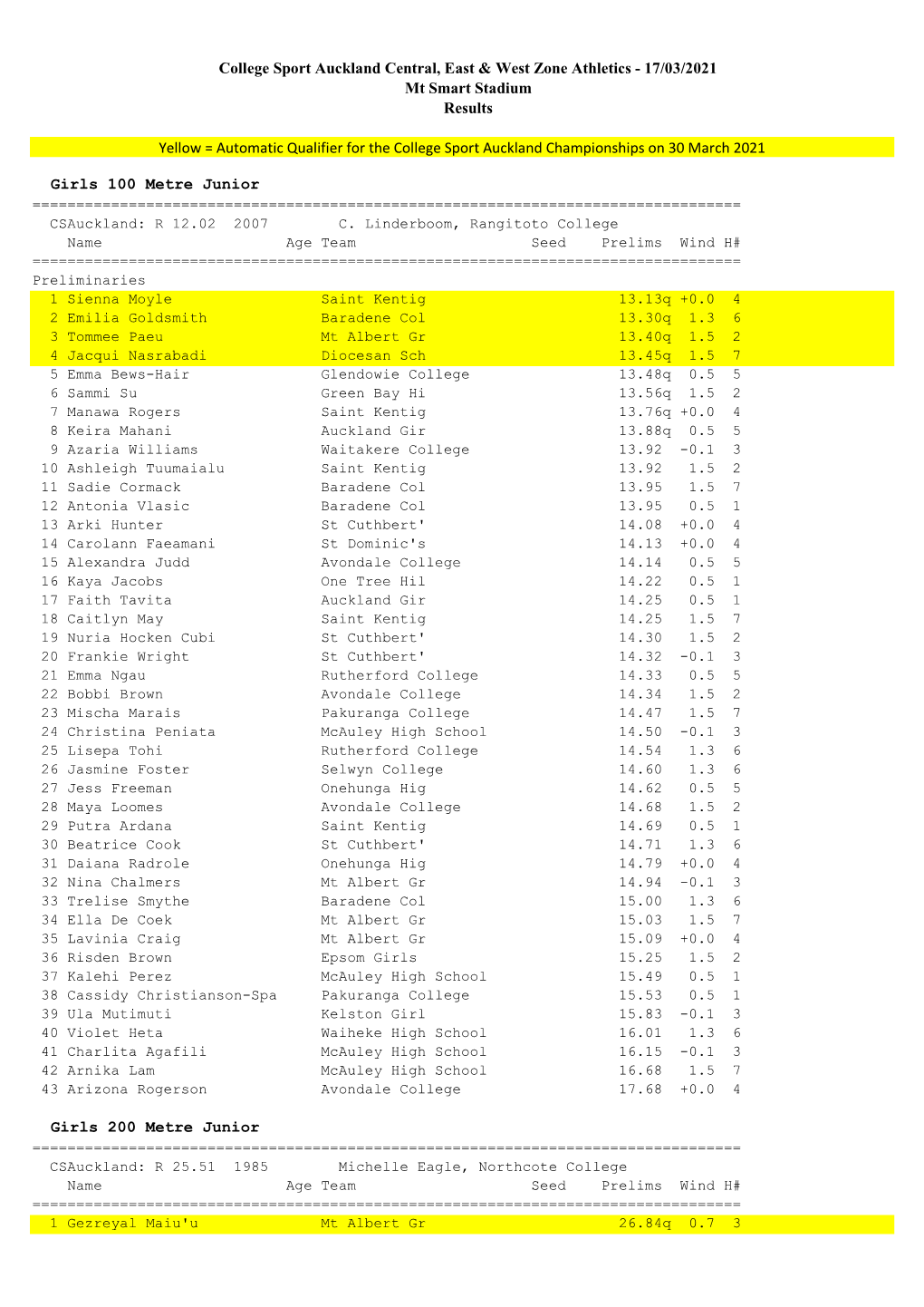 Central, East & West Zone Results