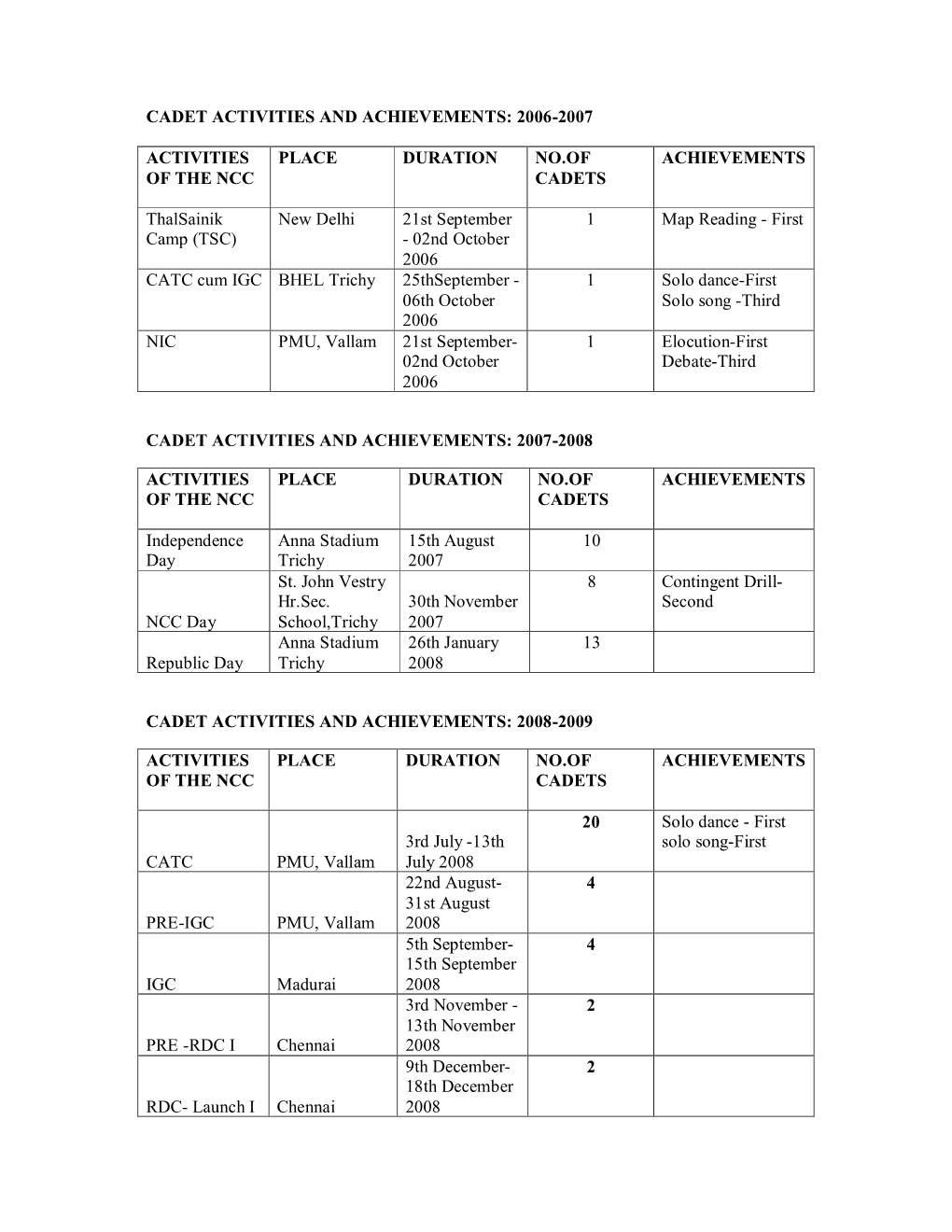 2006-2007 Activities of the Ncc Place Duration No.Of