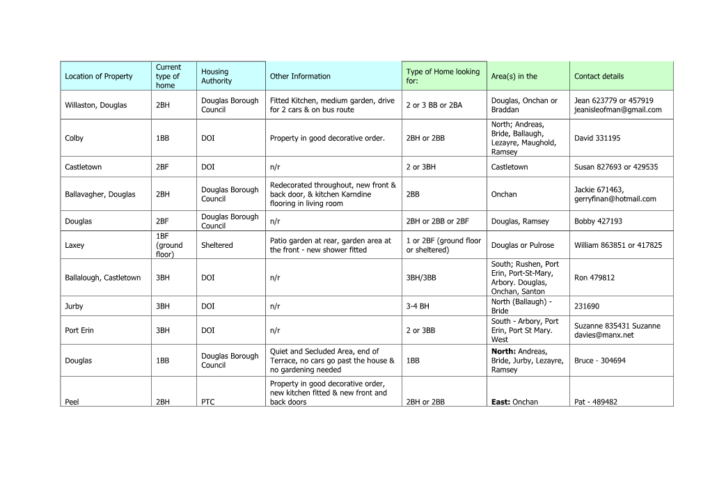 Location of Property Current Type of Home Housing Authority Other