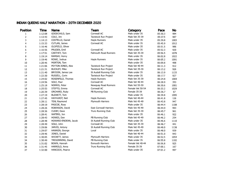 Indian Queens Half Marathon Results