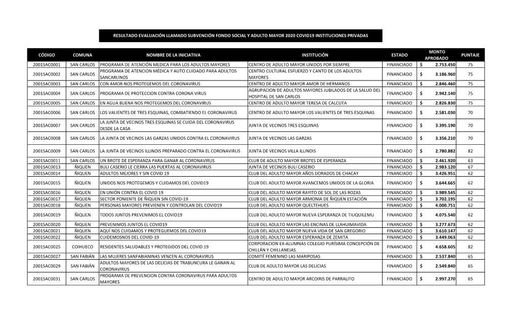 Código Comuna Nombre De La Iniciativa Institución Estado Monto Aprobado Puntaje 2001Sac0001 San Carlos Programa De Atención M