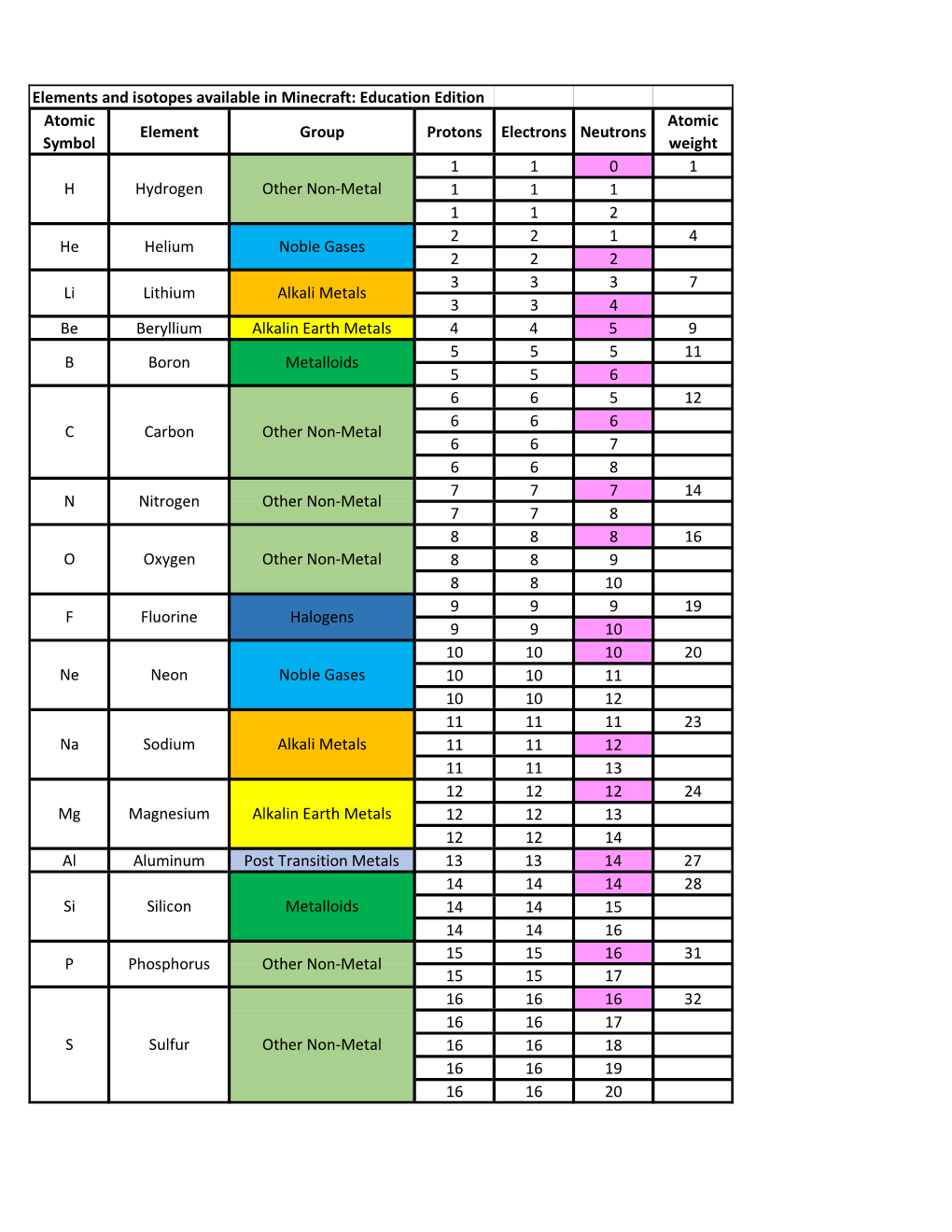 Elements and Isotopes Available in Minecraft