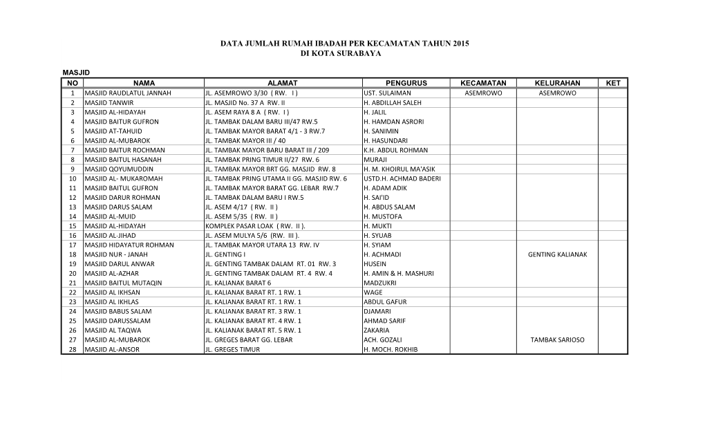 Data Jumlah Rumah Ibadah Per Kecamatan Tahun 2015 Di Kota Surabaya