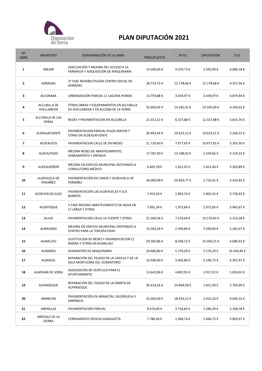 Listado De Obras De Planes Provinciales 2021 En Los Pueblos