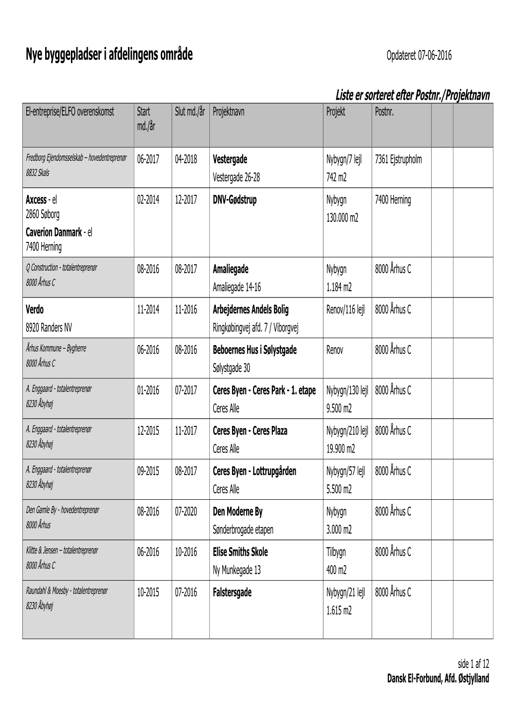 Nye Byggepladser I Afdelingens Område Opdateret 07-06-2016