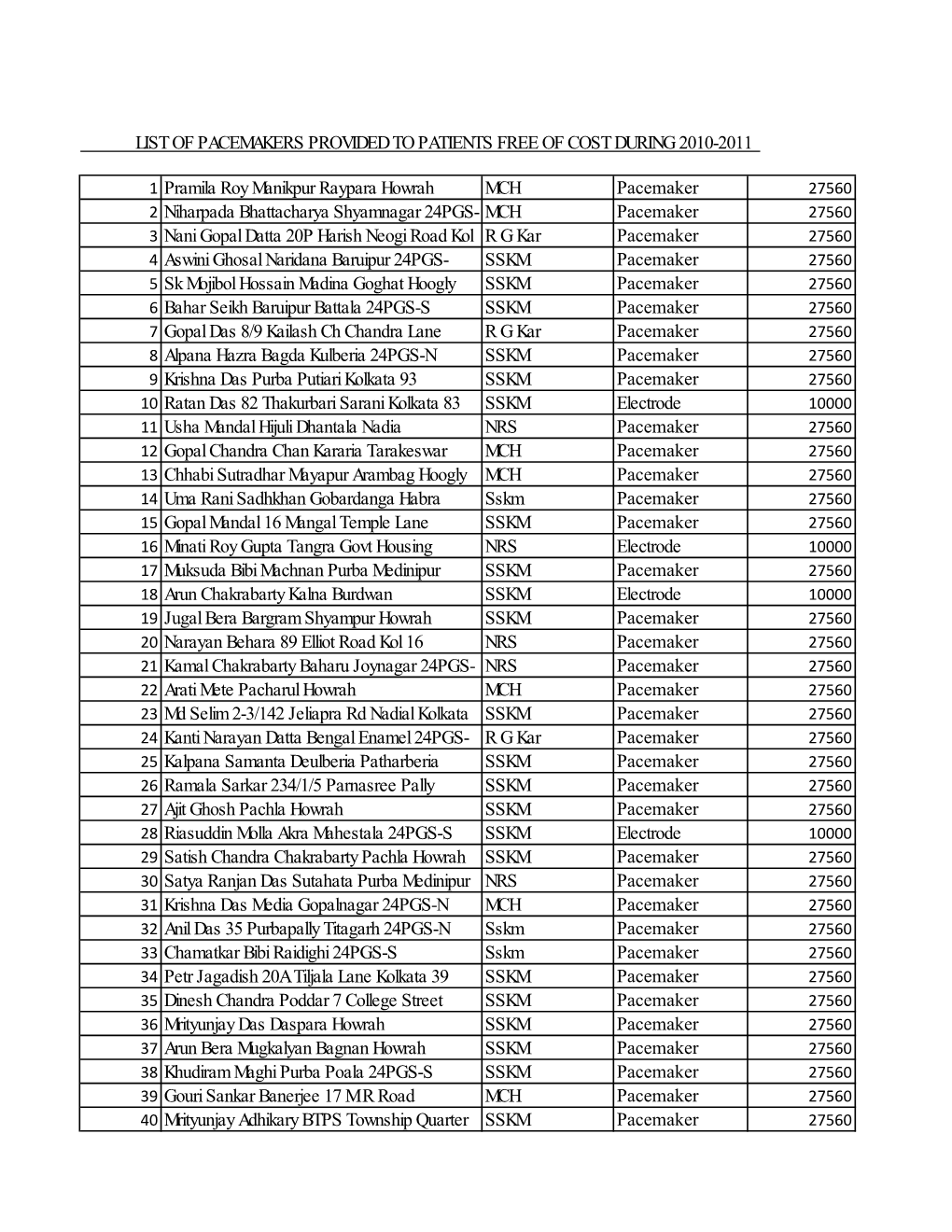 List of Pacemakers Provided to Patients Free of Cost During 2010-2011