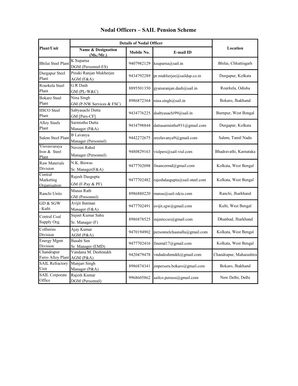 Nodal Officers – SAIL Pension Scheme