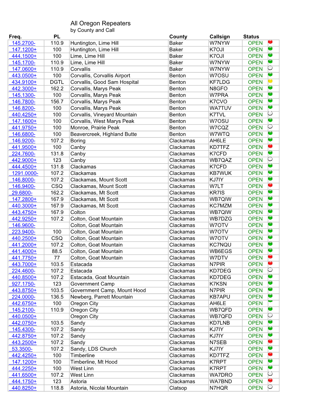 Oregon Repeaters by County and Call Freq