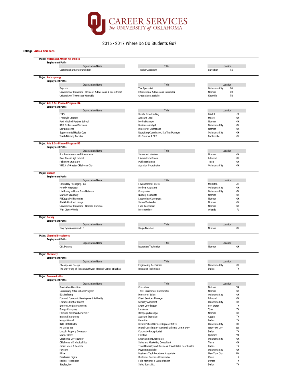 2016 - 2017 Where Do OU Students Go?