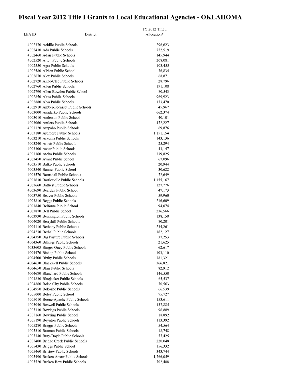 Fiscal Year 2012 Title I Grants to Local Educational Agencies - OKLAHOMA