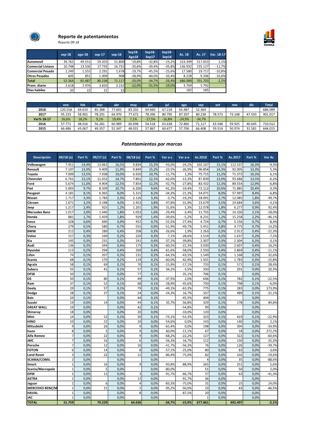 Reporte Patentamientos Sep 2018