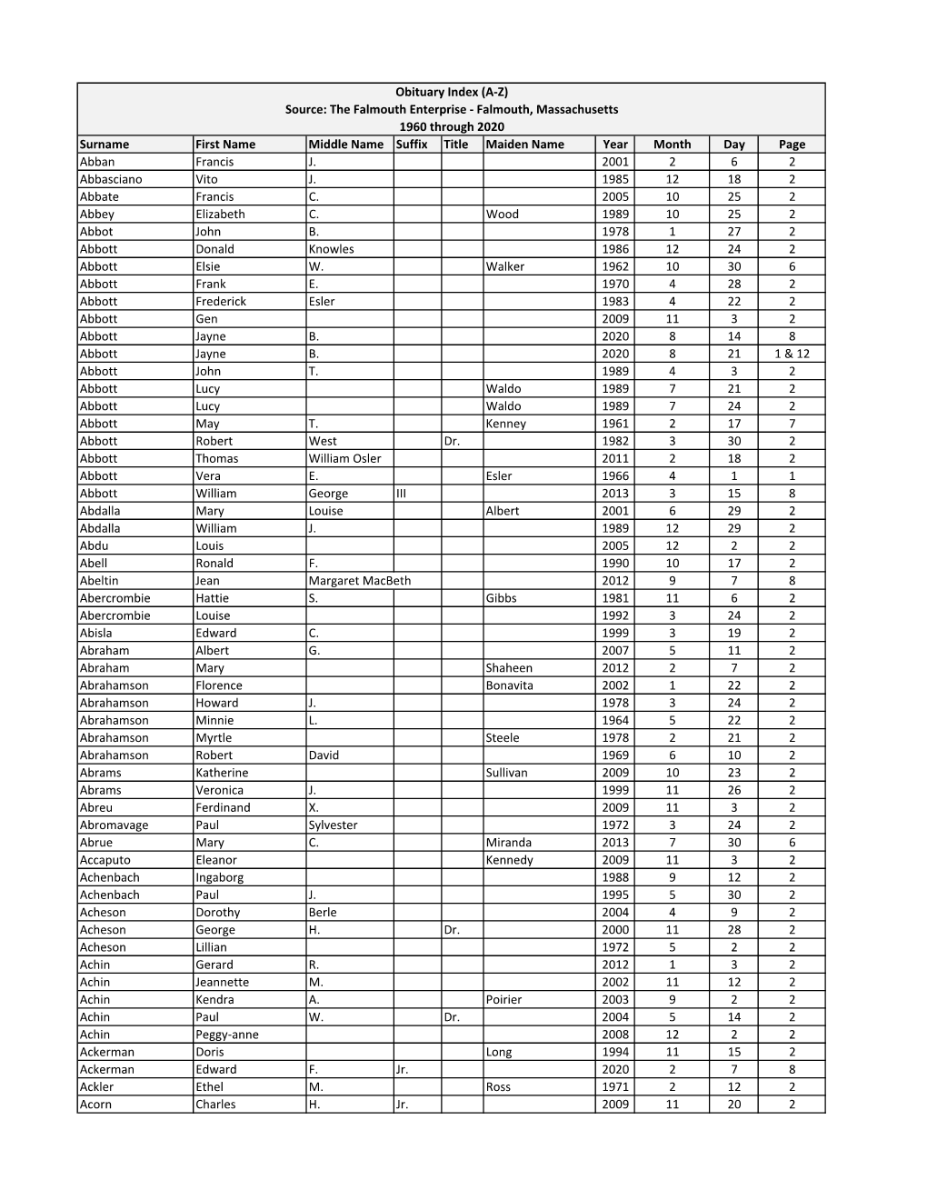 Surname First Name Middle Name Suffix Title Maiden Name Year Month Day Page Abban Francis J
