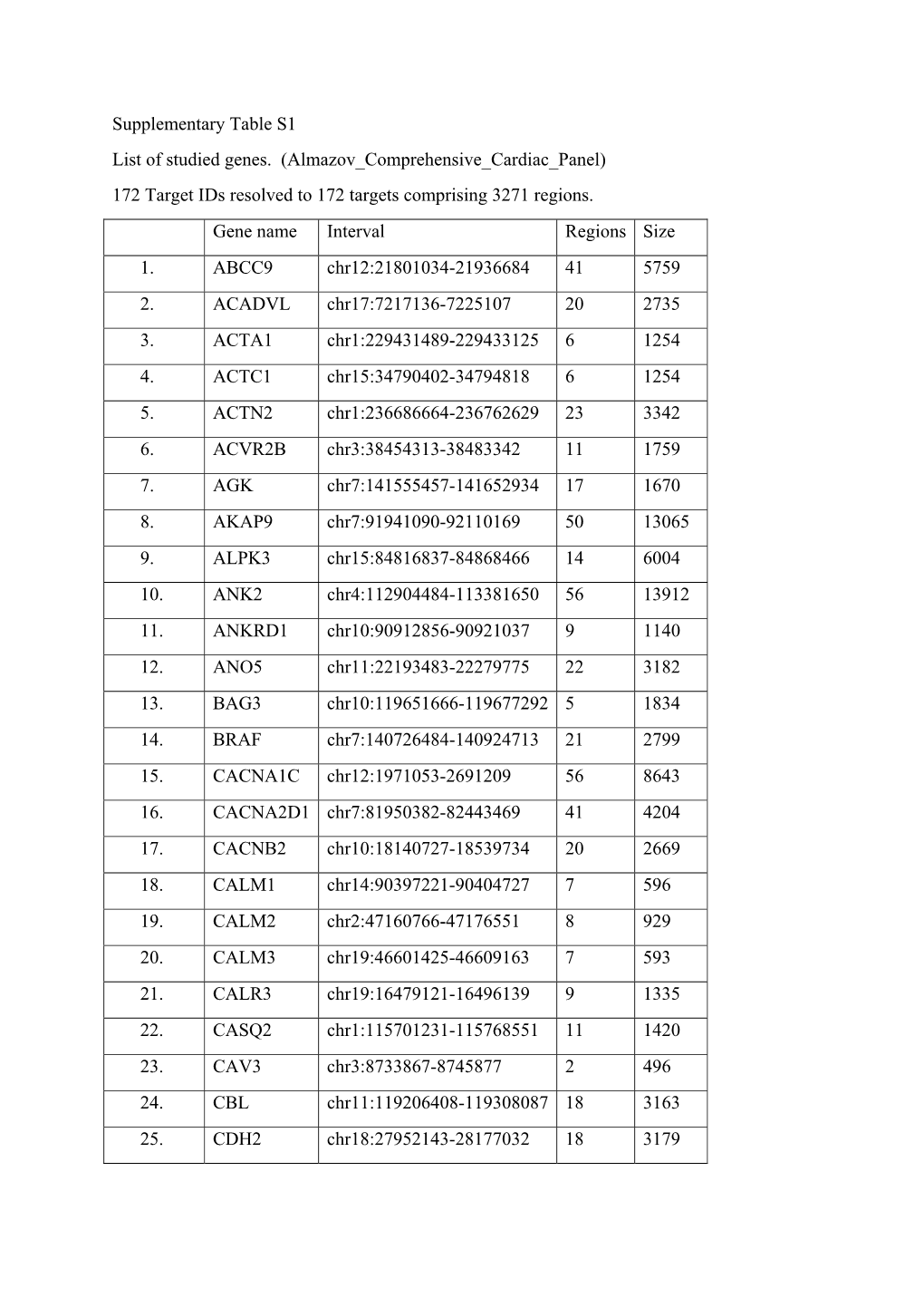 Supplementary Table S1 List of Studied Genes. (Almazov Comprehensive Cardiac Panel) 172 Target Ids Resolved to 172 Targets Comprising 3271 Regions