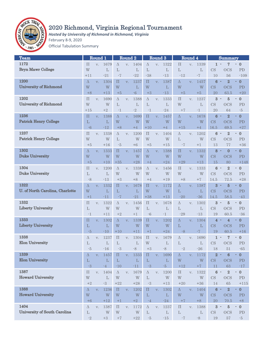 Richmond Regional Tab Summary 2020 FINAL