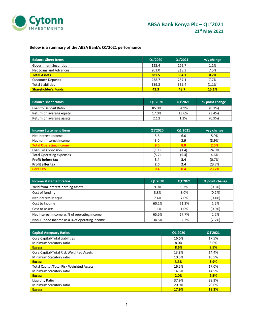 ABSA Bank Kenya Plc – Q1'2021