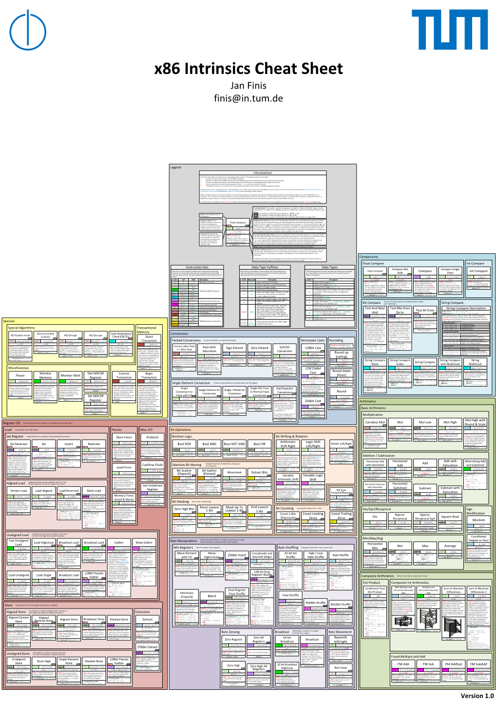 X86 Intrinsics Cheat Sheet Jan Finis Finis@In.Tum.De