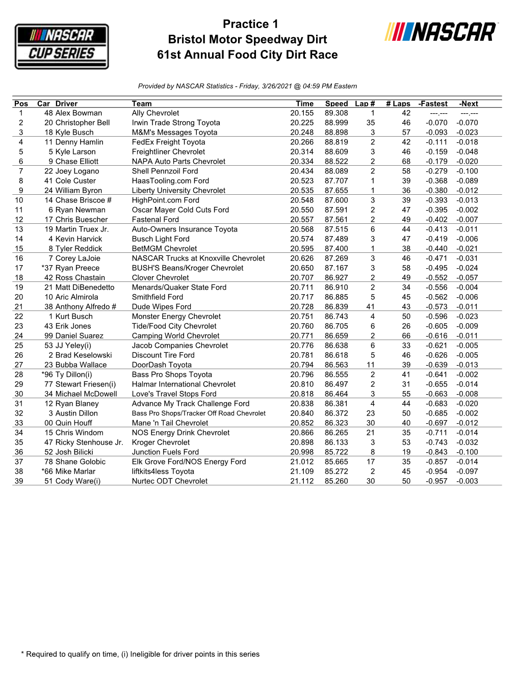 Practice 1 Bristol Motor Speedway Dirt 61St Annual Food City Dirt Race