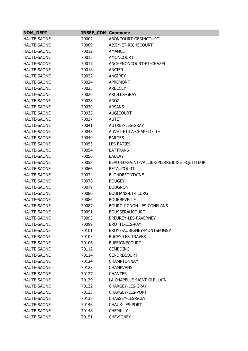 NOM DEPT INSEE COM Commune HAUTE-SAONE 70002