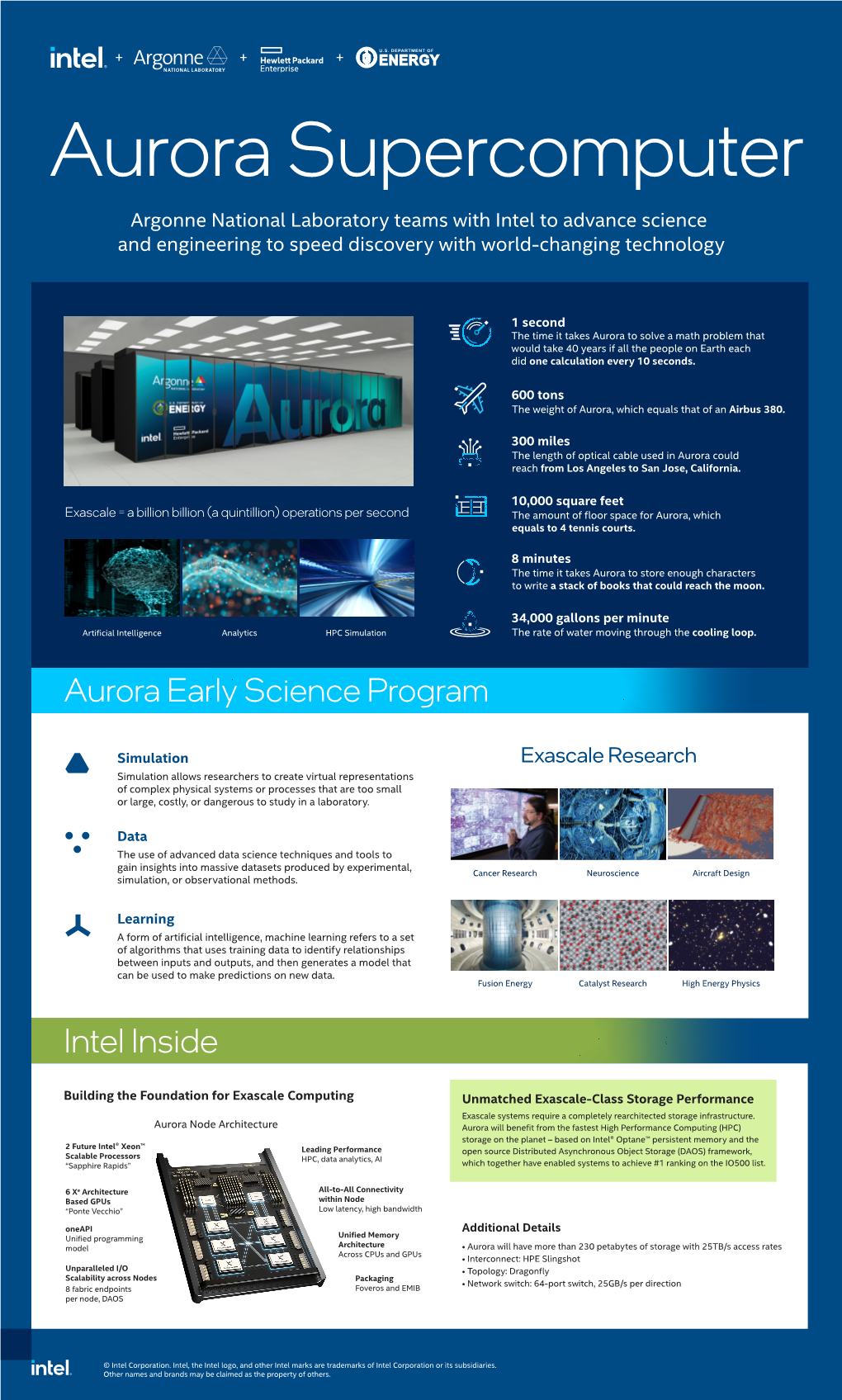 Aurora Exascale System Infographic