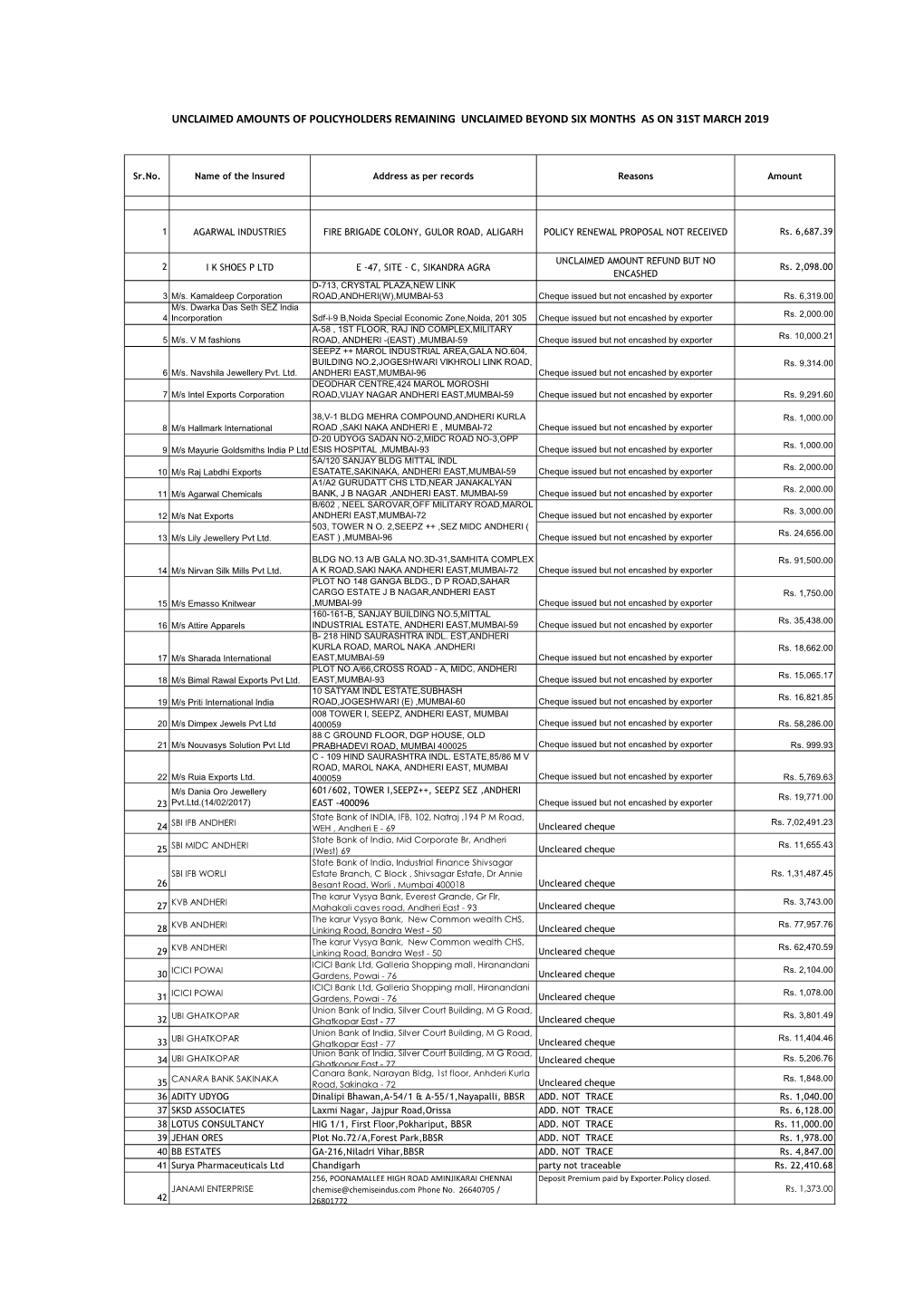 Unclaimed Amounts of Policyholders Remaining Unclaimed Beyond Six Months As on 31St March 2019