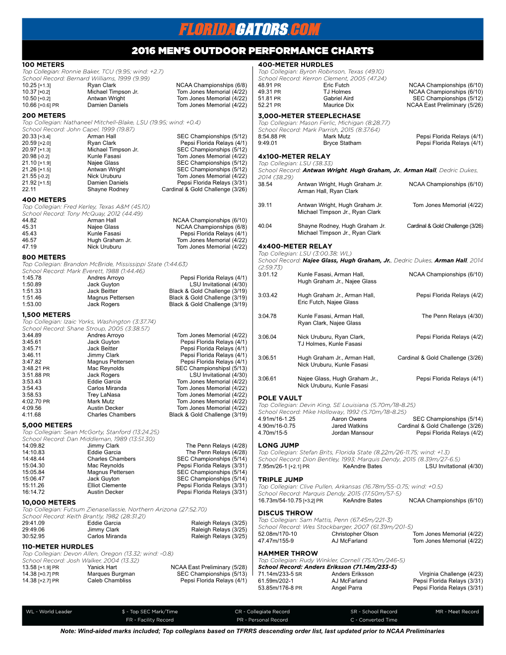 2016 Men's Outdoor Performance Charts