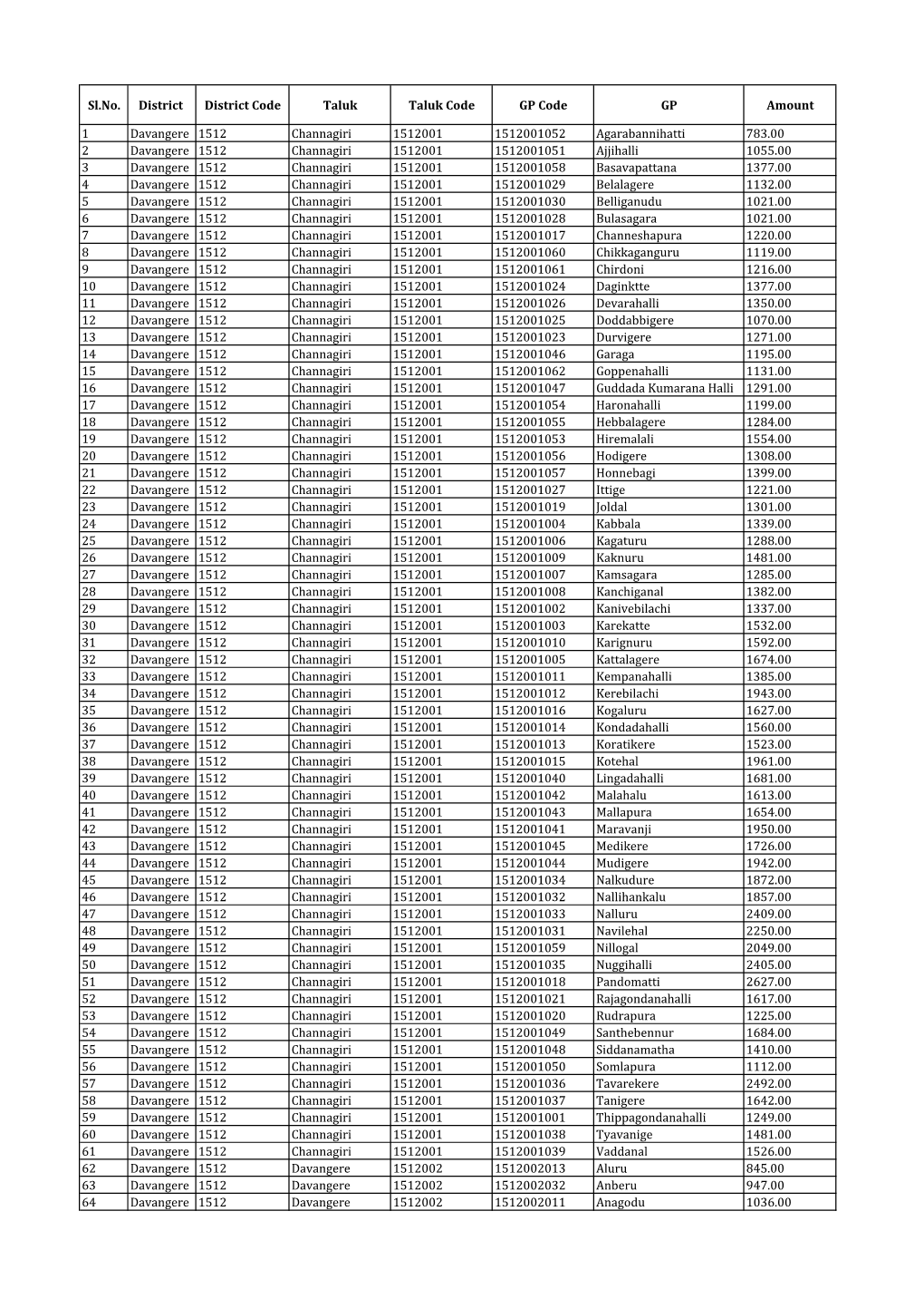 Sl.No. District District Code Taluk Taluk Code GP Code GP Amount 1