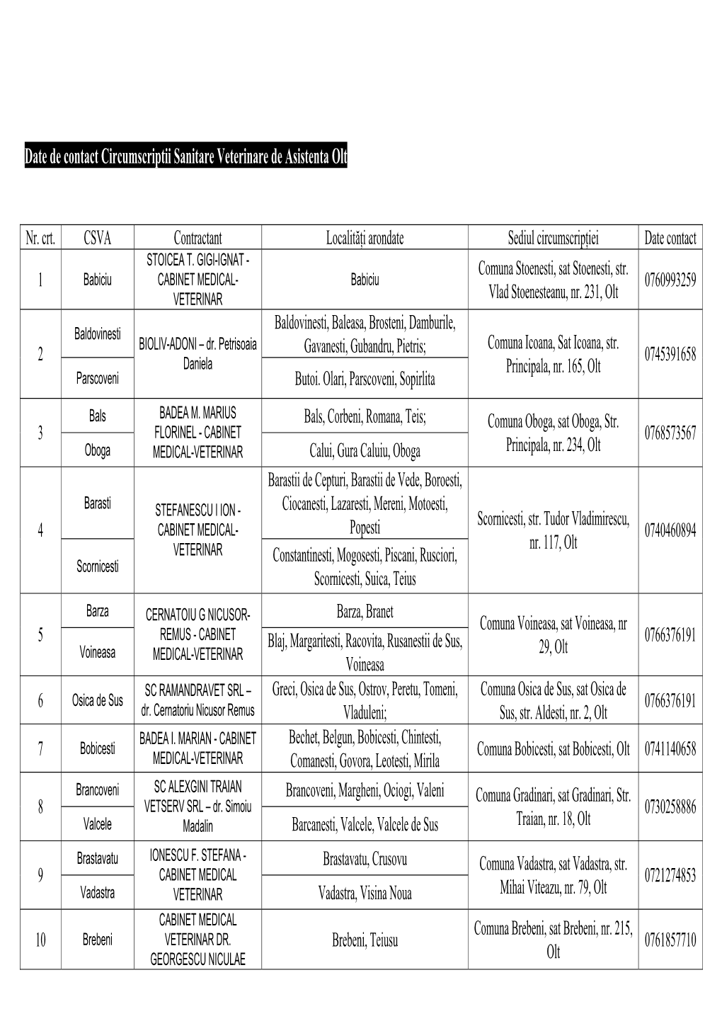 Date De Contact Circumscriptii Sanitare Veterinare De Asistenta Olt