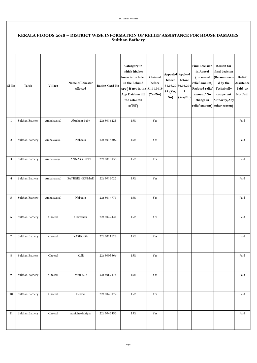 KERALA FLOODS 2018 – DISTRICT WISE INFORMATION of RELIEF ASSISTANCE for HOUSE DAMAGES Sulthan Bathery