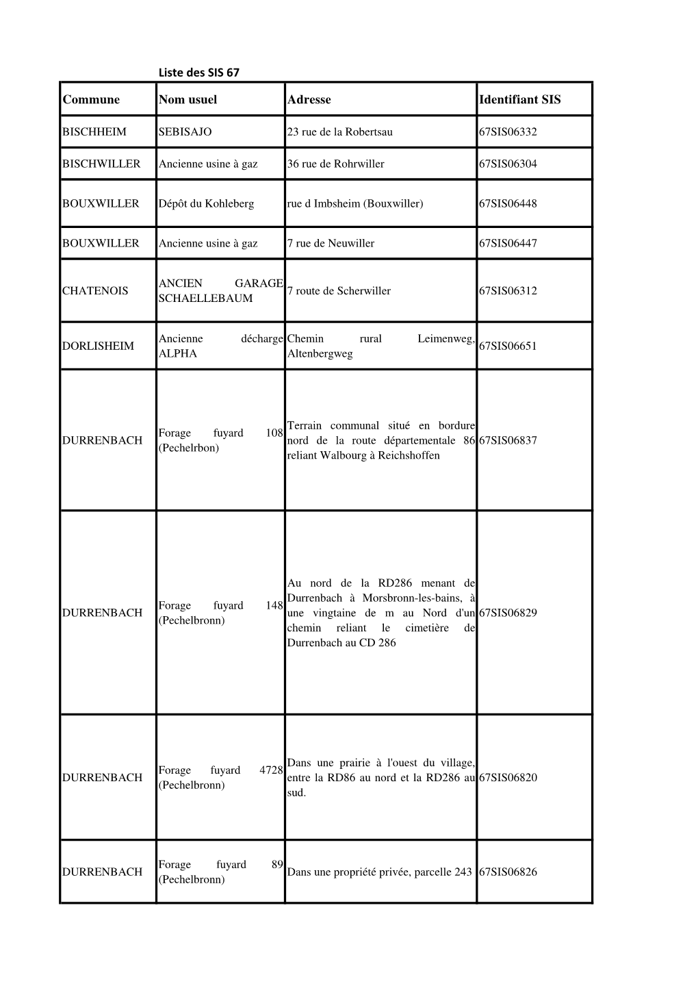 Liste Des SIS 67 Commune Nom Usuel Adresse Identifiant