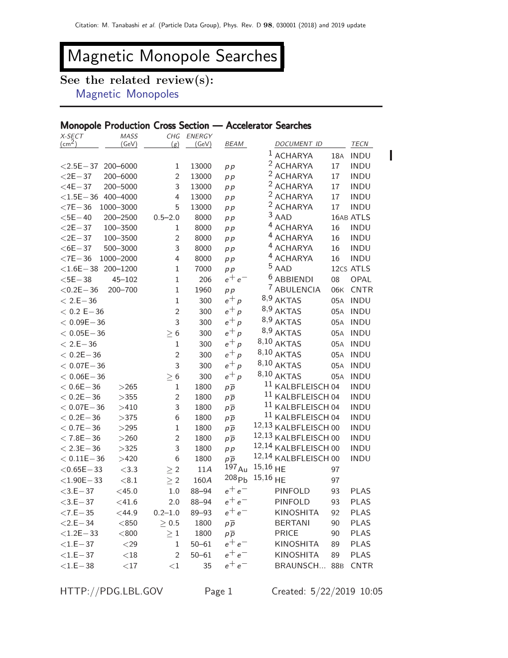 Magnetic Monopole Searches See the Related Review(S): Magnetic Monopoles